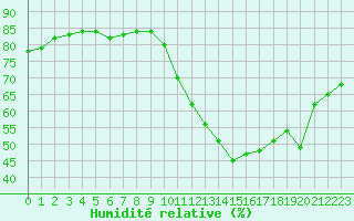 Courbe de l'humidit relative pour Ontinyent (Esp)