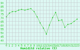 Courbe de l'humidit relative pour Paris Saint-Germain-des-Prs (75)
