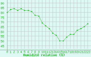 Courbe de l'humidit relative pour Napf (Sw)