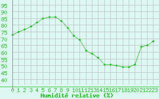 Courbe de l'humidit relative pour Villacoublay (78)