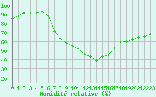 Courbe de l'humidit relative pour Aigle (Sw)
