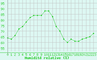 Courbe de l'humidit relative pour Llanes