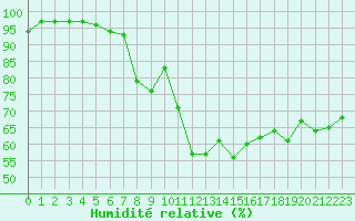 Courbe de l'humidit relative pour Chaumont (Sw)