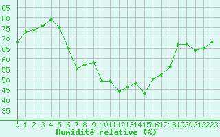 Courbe de l'humidit relative pour Hjartasen