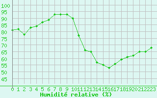Courbe de l'humidit relative pour Cernay (86)