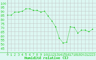 Courbe de l'humidit relative pour Fameck (57)
