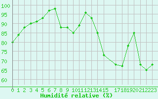 Courbe de l'humidit relative pour Voorschoten
