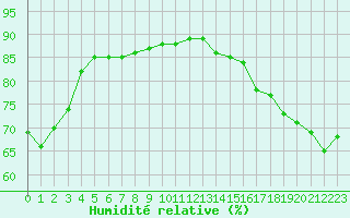 Courbe de l'humidit relative pour la bouée 62139