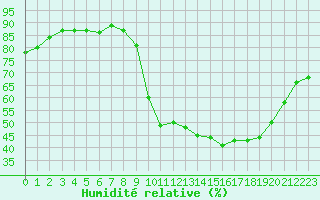 Courbe de l'humidit relative pour Elsenborn (Be)