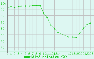 Courbe de l'humidit relative pour Saint-Haon (43)