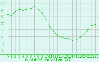 Courbe de l'humidit relative pour Pertuis - Grand Cros (84)