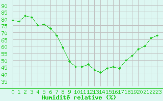 Courbe de l'humidit relative pour Lohja Porla