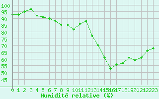 Courbe de l'humidit relative pour Ancey (21)