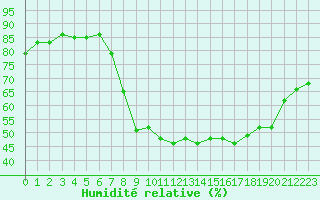 Courbe de l'humidit relative pour Saint-Amans (48)