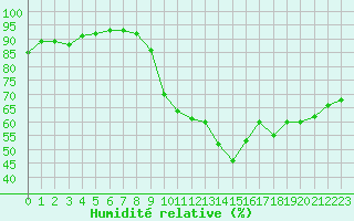 Courbe de l'humidit relative pour Calvi (2B)