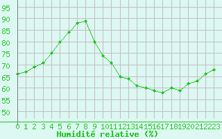 Courbe de l'humidit relative pour Biscarrosse (40)