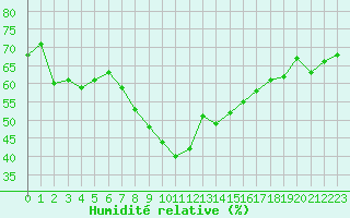 Courbe de l'humidit relative pour Grimsel Hospiz