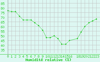 Courbe de l'humidit relative pour Logrono (Esp)