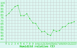 Courbe de l'humidit relative pour Hoernli