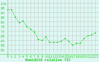 Courbe de l'humidit relative pour Ile Rousse (2B)