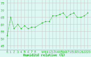 Courbe de l'humidit relative pour la bouée 62127