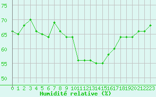 Courbe de l'humidit relative pour Neuchatel (Sw)