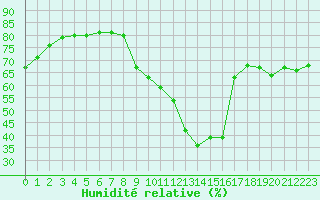 Courbe de l'humidit relative pour Gap-Sud (05)