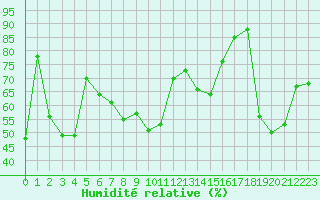 Courbe de l'humidit relative pour Monte S. Angelo