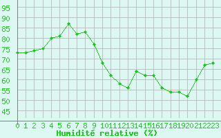 Courbe de l'humidit relative pour Cap Mele (It)