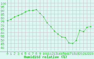 Courbe de l'humidit relative pour Villarzel (Sw)