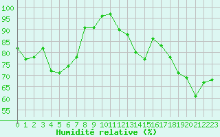 Courbe de l'humidit relative pour Le Havre - Octeville (76)