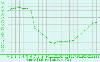 Courbe de l'humidit relative pour Lakenheath Royal Air Force Base