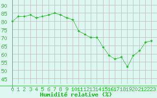 Courbe de l'humidit relative pour Cap de la Hague (50)