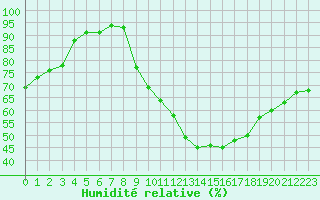Courbe de l'humidit relative pour Hd-Bazouges (35)