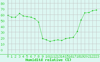 Courbe de l'humidit relative pour Grono