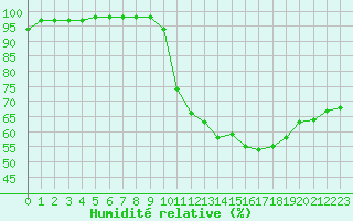 Courbe de l'humidit relative pour Brest (29)