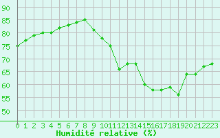 Courbe de l'humidit relative pour Ile de Groix (56)