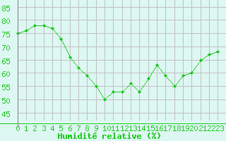 Courbe de l'humidit relative pour Lieksa Lampela