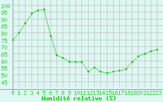 Courbe de l'humidit relative pour Kahler Asten