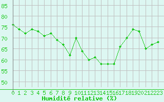 Courbe de l'humidit relative pour le bateau LGWS