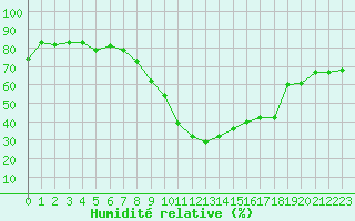 Courbe de l'humidit relative pour Ble - Binningen (Sw)