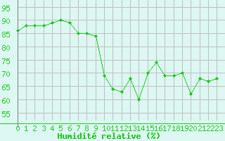 Courbe de l'humidit relative pour Bziers-Centre (34)