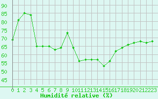 Courbe de l'humidit relative pour Saint-Etienne (42)