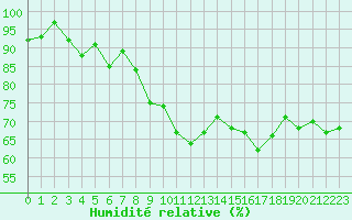 Courbe de l'humidit relative pour Oron (Sw)