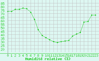 Courbe de l'humidit relative pour Chur-Ems