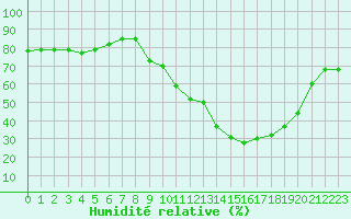 Courbe de l'humidit relative pour Sant Quint - La Boria (Esp)