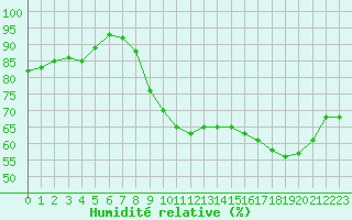 Courbe de l'humidit relative pour Ile d'Yeu - Saint-Sauveur (85)