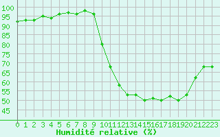 Courbe de l'humidit relative pour Dax (40)