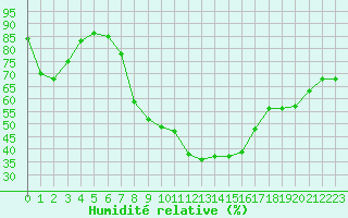 Courbe de l'humidit relative pour Doberlug-Kirchhain