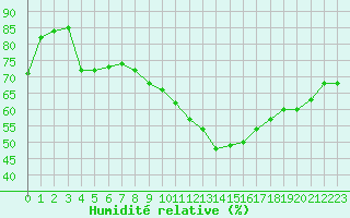 Courbe de l'humidit relative pour Le Luc - Cannet des Maures (83)
